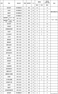 新疆医科大学2024全国各省招生计划