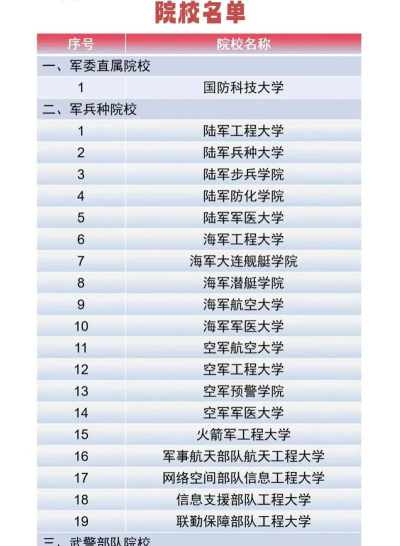 中国人民解放军陆军特种作战学院是几本