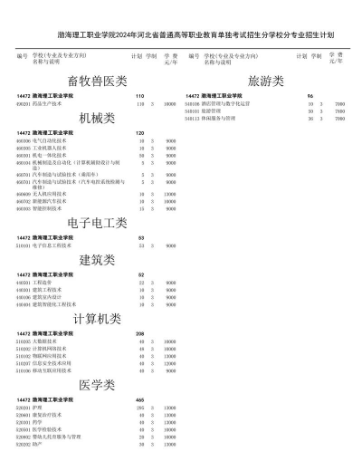 渤海理工职业学院2024全国各省招生计划