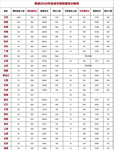 西交利物浦大学2024全国各省招生计划