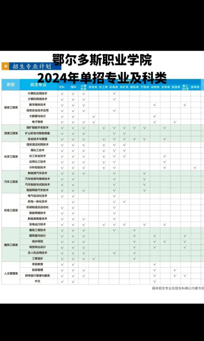 鄂尔多斯职业学院2024全国各省招生计划