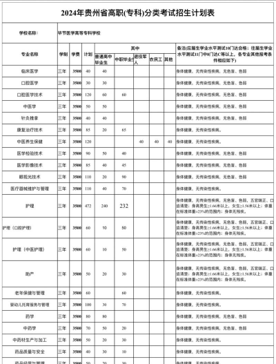 毕节医学高等专科学校2024全国各省招生计划