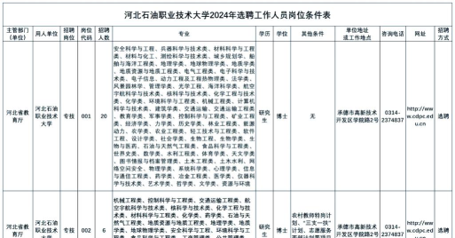 河北石油职业技术大学2024全国各省招生计划