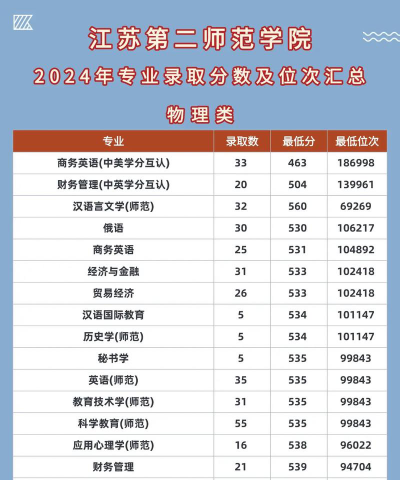 江苏第二师范学院2024全国各省招生计划