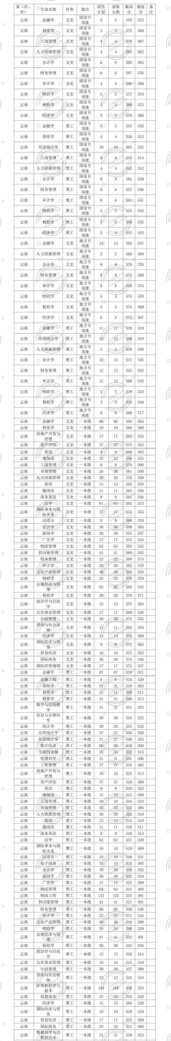 2024年云南财经大学各专业在山西录取分数线