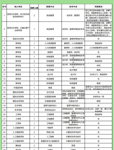 长春大学旅游学院2024全国各省招生计划
