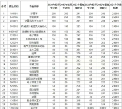 青岛黄海学院2024全国各省招生计划