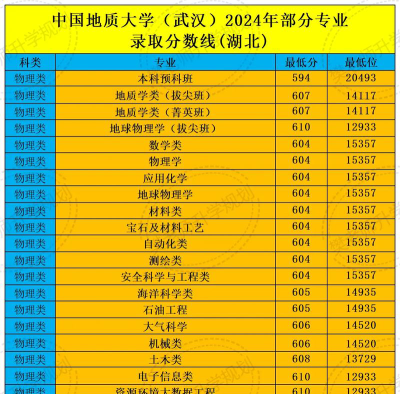 中国地质大学城市地下空间工程录取分数线最低多少分