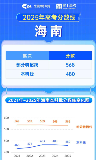 2025年海南568分能上大学吗