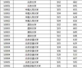 广西2024年高考：特殊类型批少数民族预科班院校专业组最低投档分数线发布