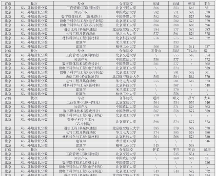 北方工业大学2024年在安徽录取分数线、对应位次