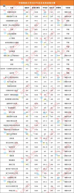 中国地质大学电气工程及其自动化录取分数线最低多少分