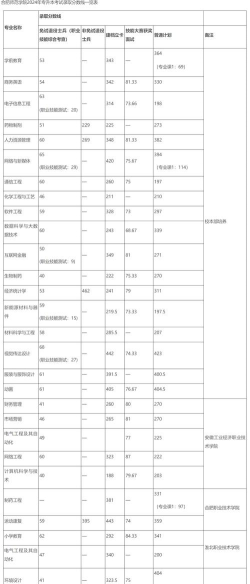 合肥师范学院2024年在山东录取分数线、对应位次
