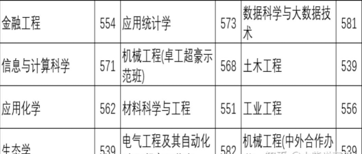 温州大学2024年在河南录取分数线、对应位次