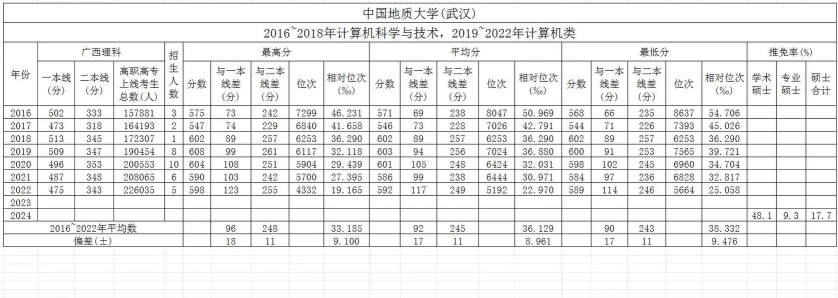 中国地质大学计算机科学与技术专业分数线