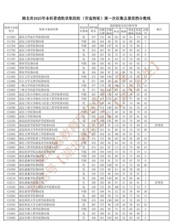 2025年高考湖北物理类364分左右能考上哪些学校