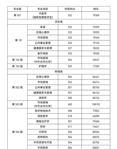 2024年江西中医药大学在贵州全部专业录取位次、分数线