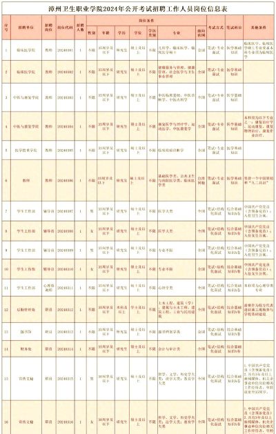 漳州卫生职业学院2024全国各省招生计划
