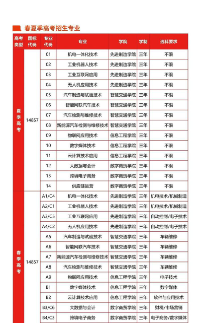 2024年德州工程职业学院在浙江全部专业录取位次、分数线