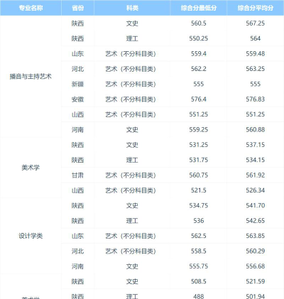 西北大学2024年在河北录取分数线、对应位次