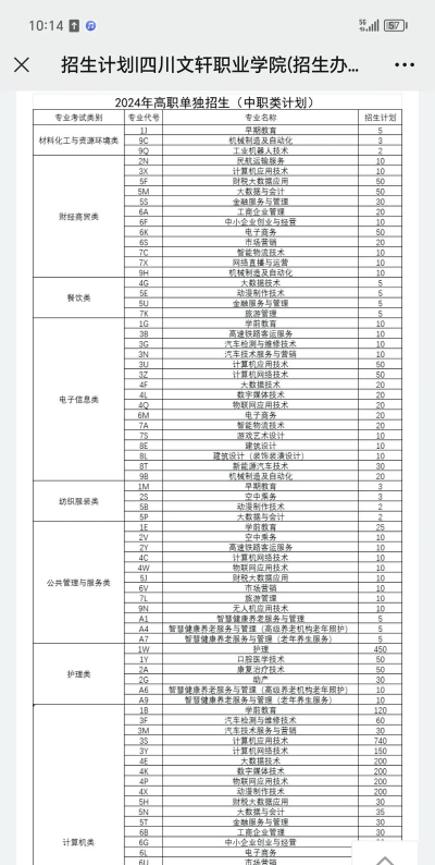 四川文轩职业学院2024全国各省招生计划