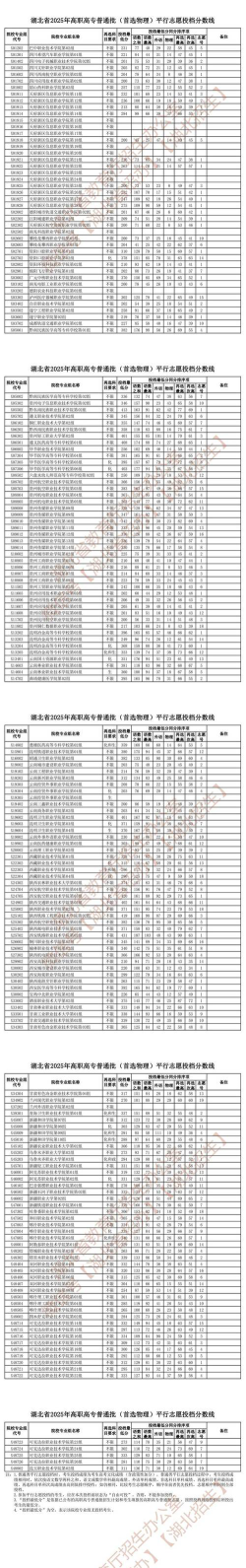 2025年高考湖北物理类419分左右能考上哪些学校