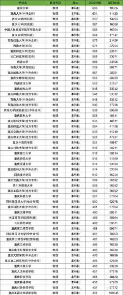 2025年重庆438分能上大学吗