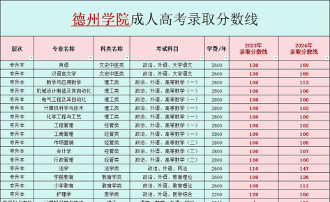 2024年德州学院各专业在吉林录取分数线