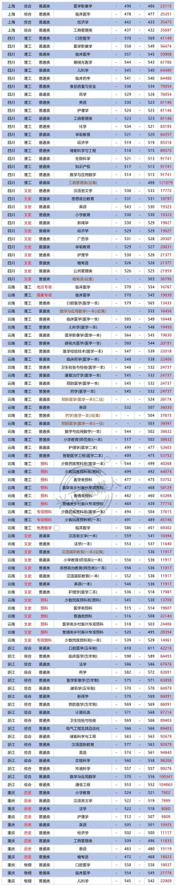 2024年大理大学各专业在山东录取分数线