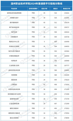 2024年温州职业技术学院在浙江全部专业录取位次、分数线