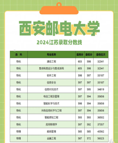 2024年西安邮电大学各专业在江苏录取分数线