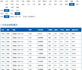2024年西安邮电大学各专业在山东录取分数线