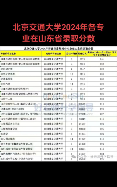 北京交通大学2024年在山东各专业录取分数线