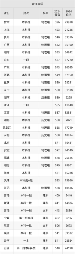 2024年青海大学各专业在山西录取分数线