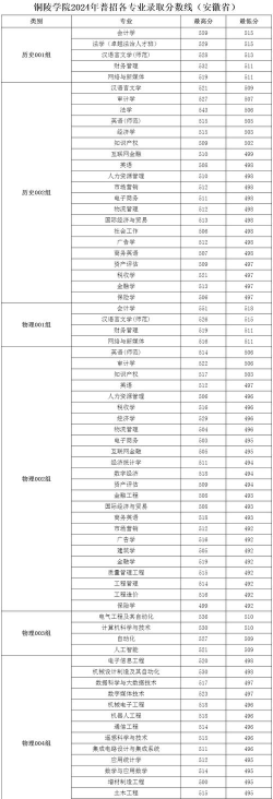铜陵学院2024年在安徽录取分数线、对应位次