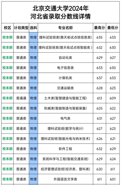 北京交通大学2024年在河北录取分数线、对应位次
