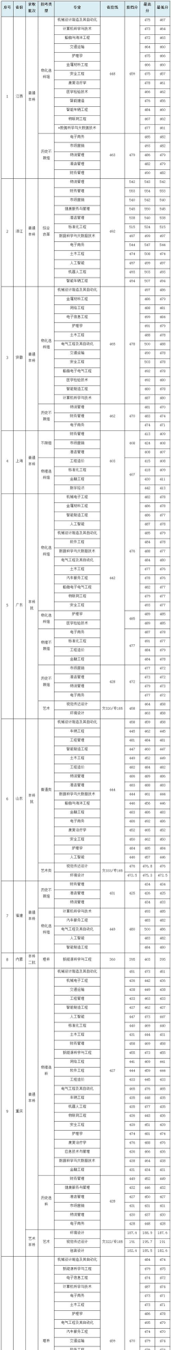 南通理工学院2024年在河北各专业录取分数线