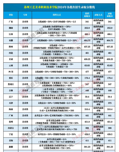 苏州工艺美术职业技术学院2024全国各省招生计划