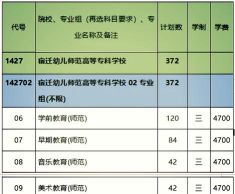 宿迁幼儿师范高等专科学校2024年在江苏录取分数线、对应位次