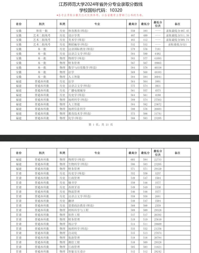 江苏师范大学2024年在河北各专业录取分数线