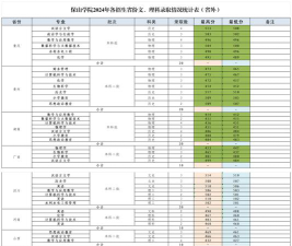 保山职业学院2024全国各省招生计划