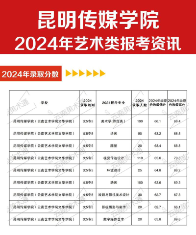 昆明传媒学院2024年在四川录取分数线、对应位次