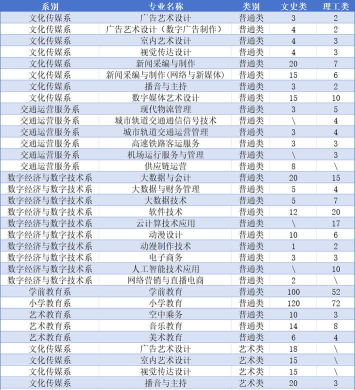 陕西青年职业学院2024全国各省招生计划