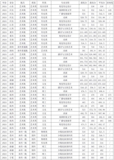 2024年西安外国语大学各专业在山东录取分数线