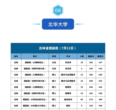 2024年北华大学各专业在吉林录取分数线