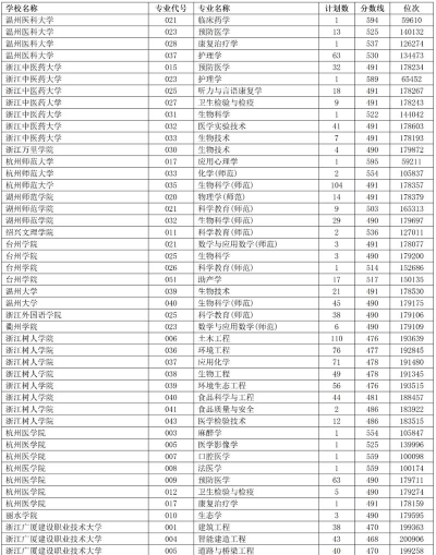 2024年荆州职业技术学院在浙江全部专业录取位次、分数线