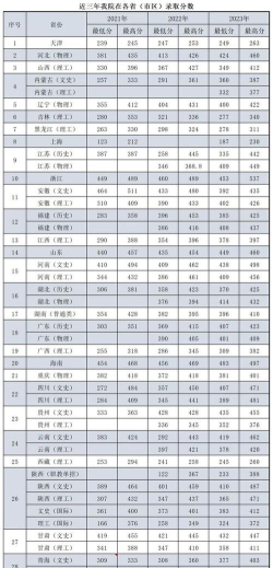 2024年西安铁路职业技术学院在浙江全部专业录取位次、分数线