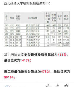 2024年西北政法大学各专业在上海录取分数线