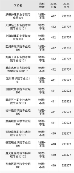 2025年411分能够报什么大学