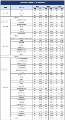 2024年长春工业大学各专业在北京录取分数线